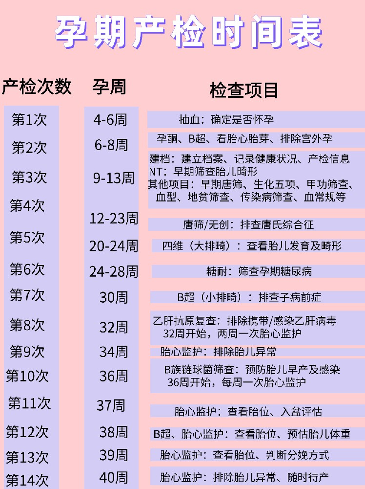 孕媽媽們注意啦，這里有一份孕期產(chǎn)檢時(shí)間表，請(qǐng)注意查收哦！